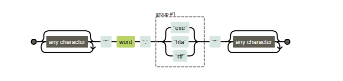 Visualization of regular expressions